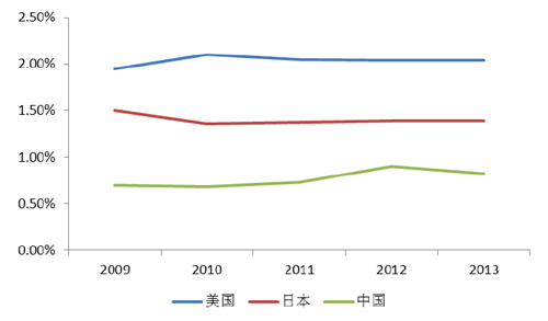 美國、日本與中國廣告市場(chǎng)規(guī)模與GDP 占比