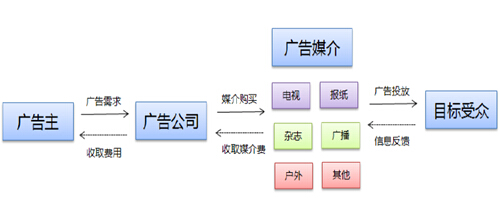廣告市場(chǎng)產(chǎn)業(yè)鏈 廣告市場(chǎng)產(chǎn)業(yè)鏈
