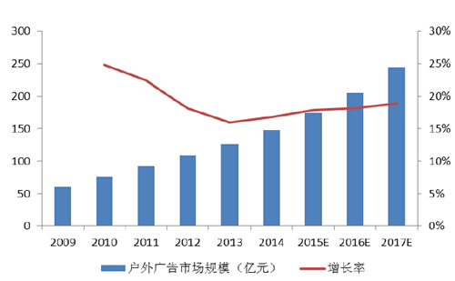 我國戶外廣告市場(chǎng)規(guī)模 我國戶外廣告市場(chǎng)規(guī)模