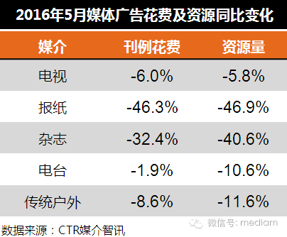 2016年5月傳統廣告市場同比變化