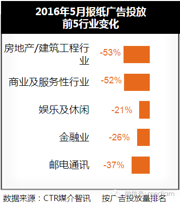 2016年5月報紙廣告投放數據 2016年5月報紙廣告投放數據