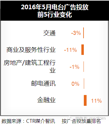 2016年5月電臺廣告投放數據 2016年5月電臺廣告投放數據