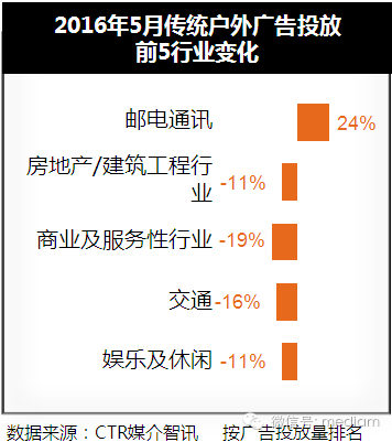 2016年5月傳統戶外廣告投放數據 2016年5月傳統戶外廣告投放數據