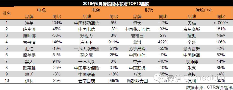 2016年5月品牌廣告投放數據