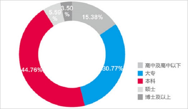 長沙地鐵乘客學(xué)歷情況 長沙地鐵乘客學(xué)歷情況
