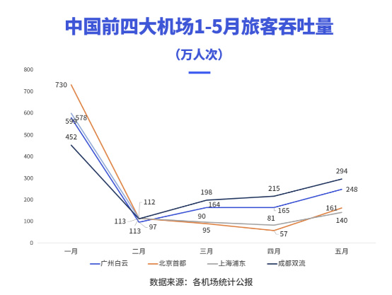2020年上半年，成都雙流機(jī)場廣告價(jià)值飆升？
