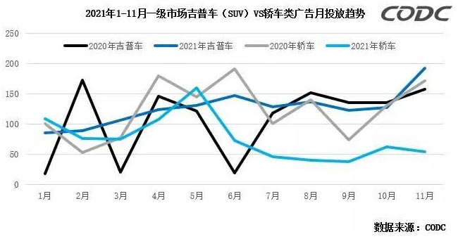 2021年1-11月一級市場吉普車(SUV)VS轎車類廣告月投放趨勢 2021年1-11月一級市場吉普車(SUV)VS轎車類廣告月投放趨勢