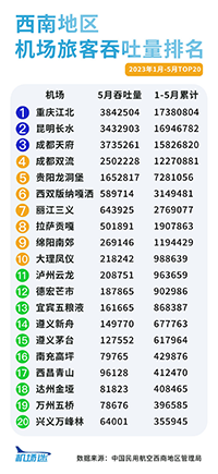 西南地區(qū)機(jī)場(chǎng)廣告2023年1-5月旅客吞吐量排名，重慶機(jī)場(chǎng)廣告旅客吞吐量居首位