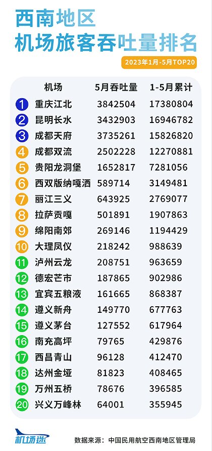 西南地區(qū)機(jī)場(chǎng)廣告2023年1-5月旅客吞吐量排名，重慶機(jī)場(chǎng)廣告旅客吞吐量居首位